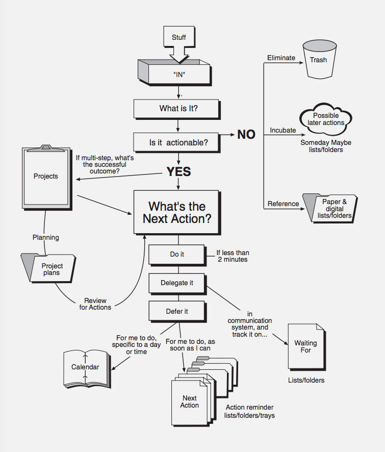 GTD decision tree